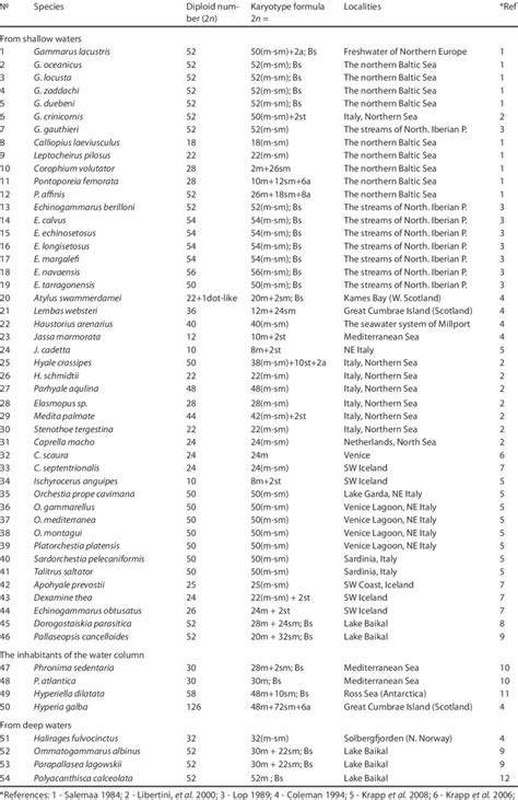 List of amphipod species with known morphological structure of ...