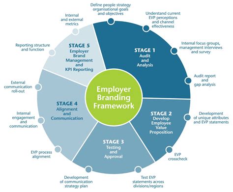 Building Employee Value | Employer branding, Workplace communication ...