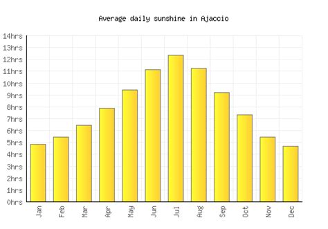 Ajaccio Weather averages & monthly Temperatures | France | Weather-2-Visit