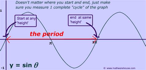 How Period of Sine and Cosine graphs relates to their equation and to ...