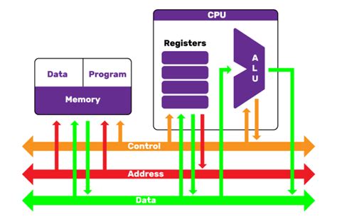 Exploring Architecture of the CPU