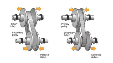 How a CVT works - Everything you need to know about Continuously ...