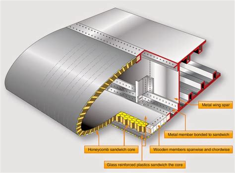 A wing leading edge formed from honeycomb material bonded to the ...