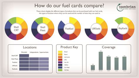 How do our fuel cards compare? – infographic - Cambrian Fuelcard Services