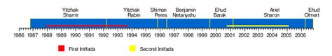 First Intifada - Wikipedia