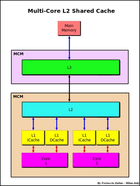 Optimizing Serial Code - MIT Parallel Computing and Scientific Machine ...