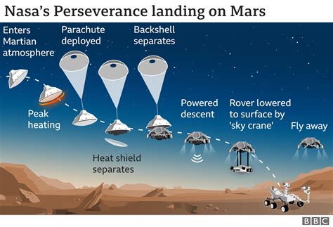 Nasa Perseverance Mars Rover Landing - Explained What Makes Nasa S ...