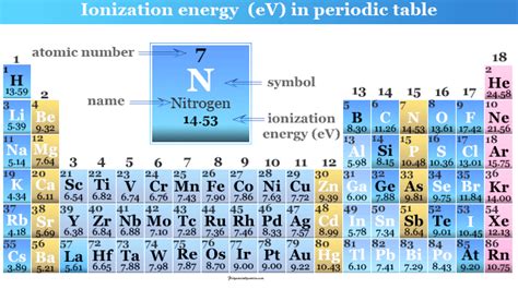 Ionization Energy - Definition, Equation, Periodic Table Trends