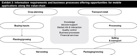 The Food Chain Aspects - Sustainability in Agriculture - FutureBridge