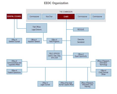 U.S. Equal Employment Opportunity Commission (EEOC) Strategic Plan for ...