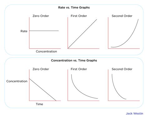 Dependence Of Reaction Rate On Concentration Of Reactants - Rate ...