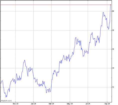 Alamos Gold Stock Chart - AGI