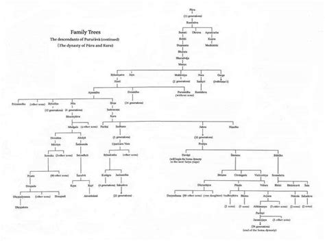 How is King Dushyanta related to Mahabharata? | Family tree chart ...