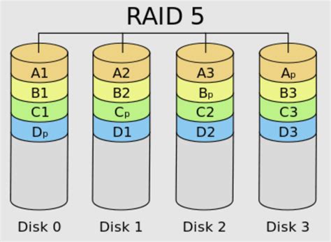 RAID 5 vs RAID 6: How to Choose the Best RAID Configuration | Petri