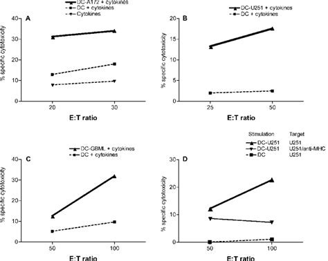 CTL activity against tumor cells after stimulation by autologous DCs ...