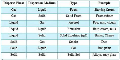 Types of Colloids - QS Study