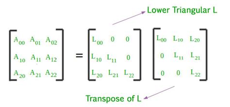 Cholesky Decomposition : Matrix Decomposition - GeeksforGeeks