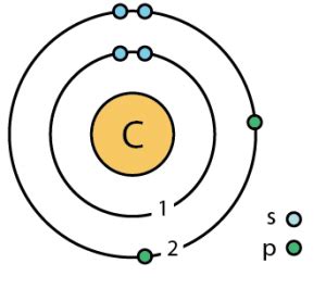 Carbon Facts, Symbol, Discovery, Allotropes, Properties, Uses