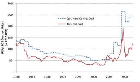 Queensland hard coking coal and Newcastle thermal coal price history ...