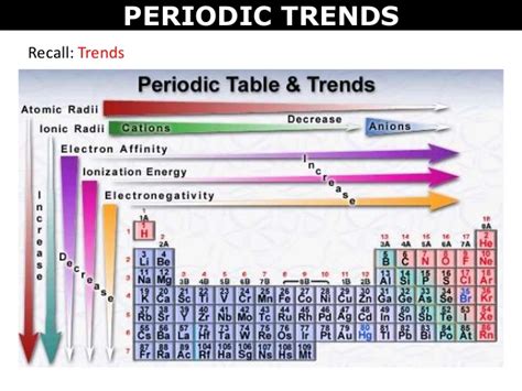 Trends - Chemistry 10