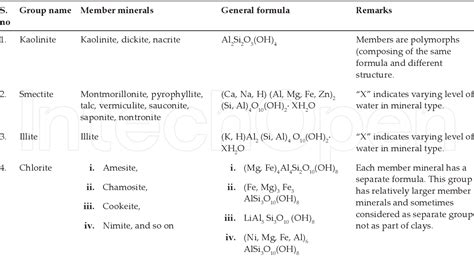 Figure 2 from Montmorillonite: An Introduction to Properties and ...