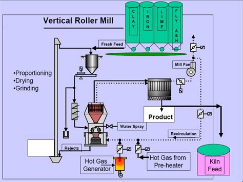 Cement manufacturing process