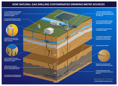 How Natural Gas Drilling Contaminates Drinking Water Sources ...