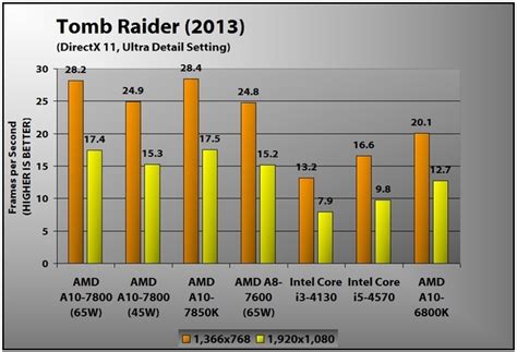 AMD A10-7800 Review | PCMag