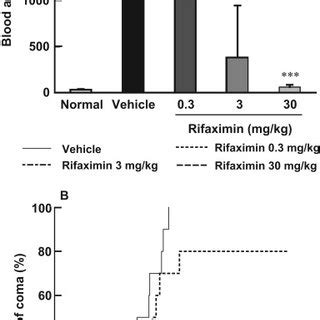 Blood ammonia levels in various blood vessels in normal rats. Ammonia ...