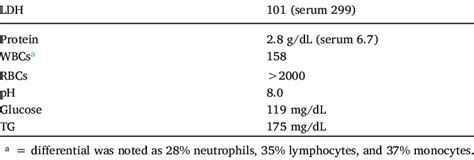 showing a summary of the pleural fluid analysis. | Download Scientific ...