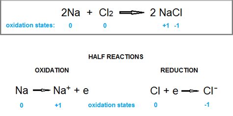 What is the balanced equation for sodium chloride? | Socratic