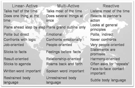 Cross Cultural Tips - LA&S 480 - Preparing for International Careers ...