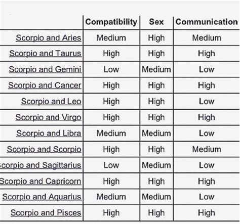 Scorpio Compatibility with the Signs