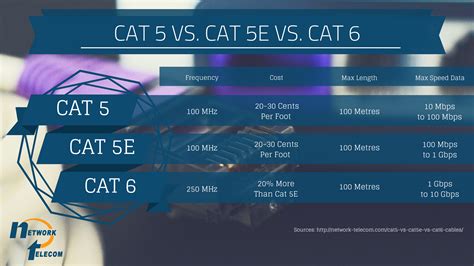 Cat6 Cables vs Cat5 and Cat5e: Do You Need to Update?