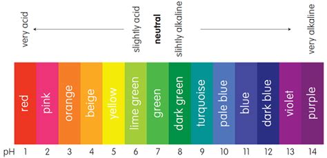 Ph Indicator Chart