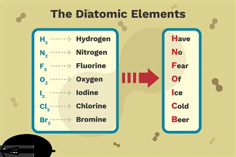 Diatomic Elements | Best Definition, Example & More - Get Education Bee