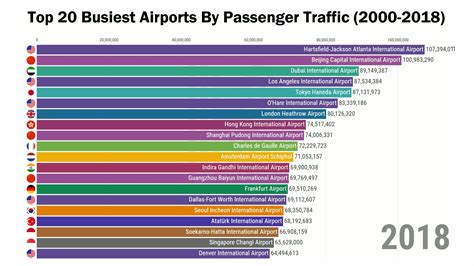 24 Hilarious List of busiest airports by passenger traffic Puns ...