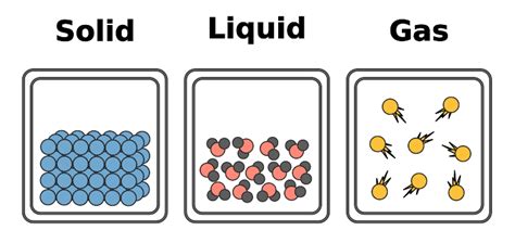 Properties of Solid, Liquid, Gases: A Comparison