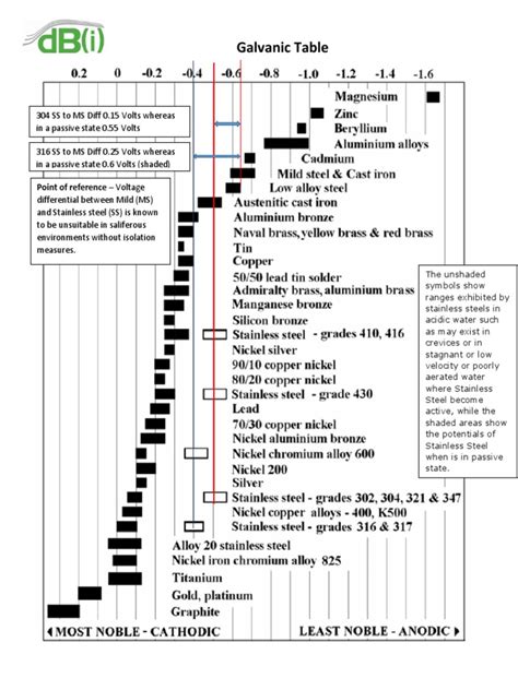 Galvanic Corrosion Compatibility Chart