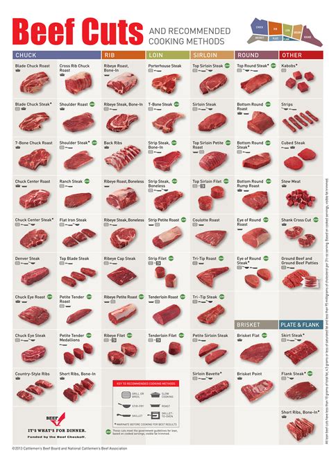 Beef Cuts Retail Chart and Recommended Cooking Methods – All Qd Up