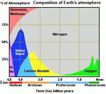 atmosphere-composition timeline | Earth atmosphere, Earth’s atmosphere ...