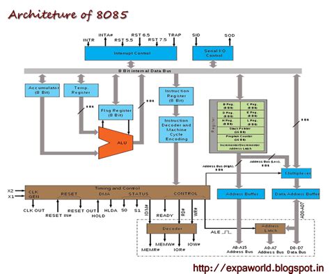 WORLD OF EMBEDDED: Intel 8085 microprocessor & Architecture