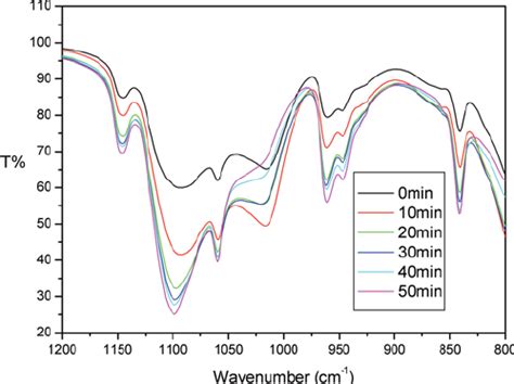 IR spectrum diagram of carbonyl group for films composed of PEG2000 ...