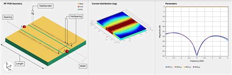 coplanarWaveguide