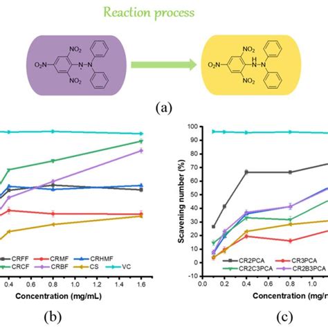 Reaction process of superoxide-radical scavenging activity assay (a ...