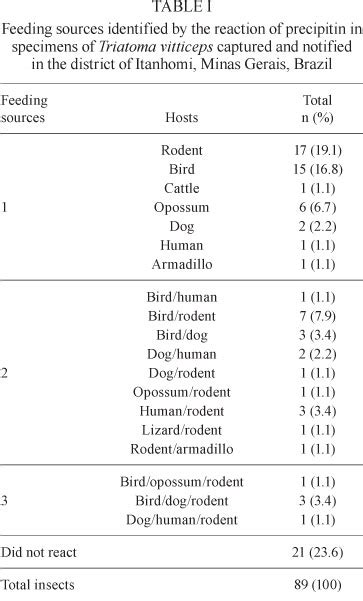 SciELO - Brasil - Feeding behavior of Triatoma vitticeps (Reduviidae ...