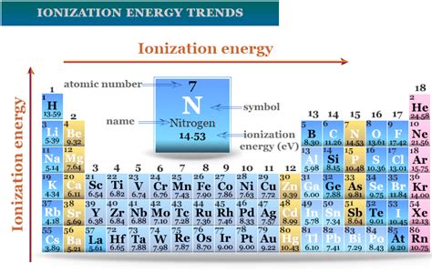 Periodic Trends | Study Chemistry