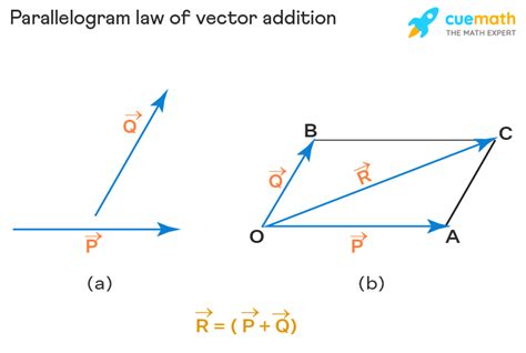 Parallelogram Law of Vector Addition - Formula, Statement ...