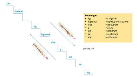 Tangga Kilogram Lengkap Dengan Perhitungan dan Contoh Soal