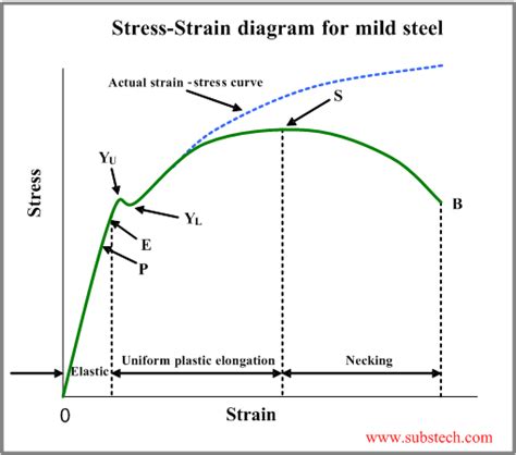 Tensile test and Stress-Strain Diagram [SubsTech]